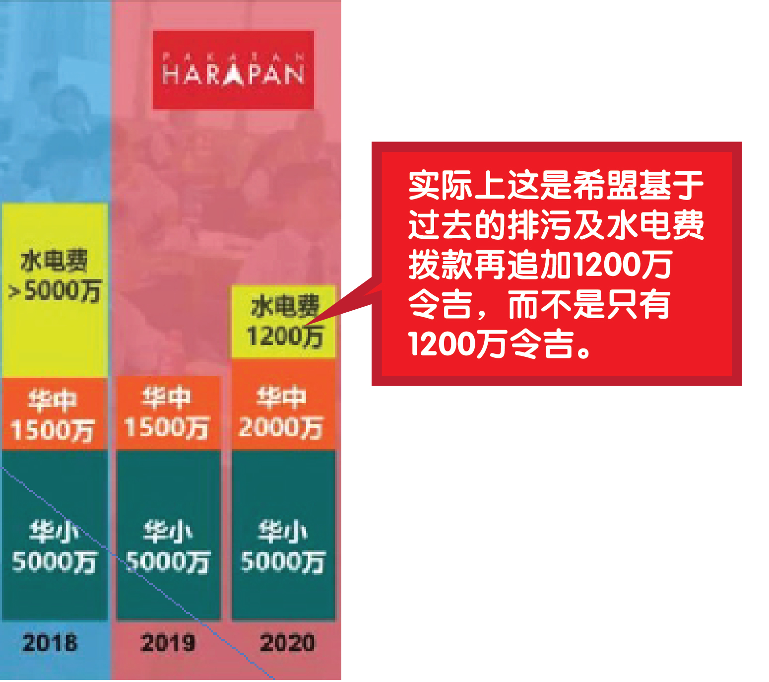 别被马华假消息误导！2018年国阵执政时期根本没有给华中1500万- DAP
