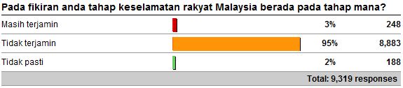 Level of safety of Malaysians