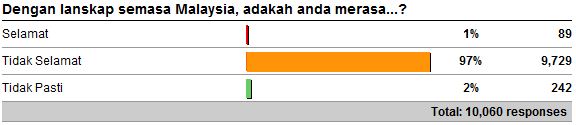 Crime perception in Malaysia