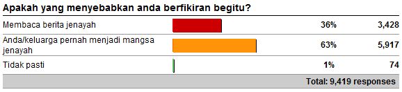 What the crime perception is based on