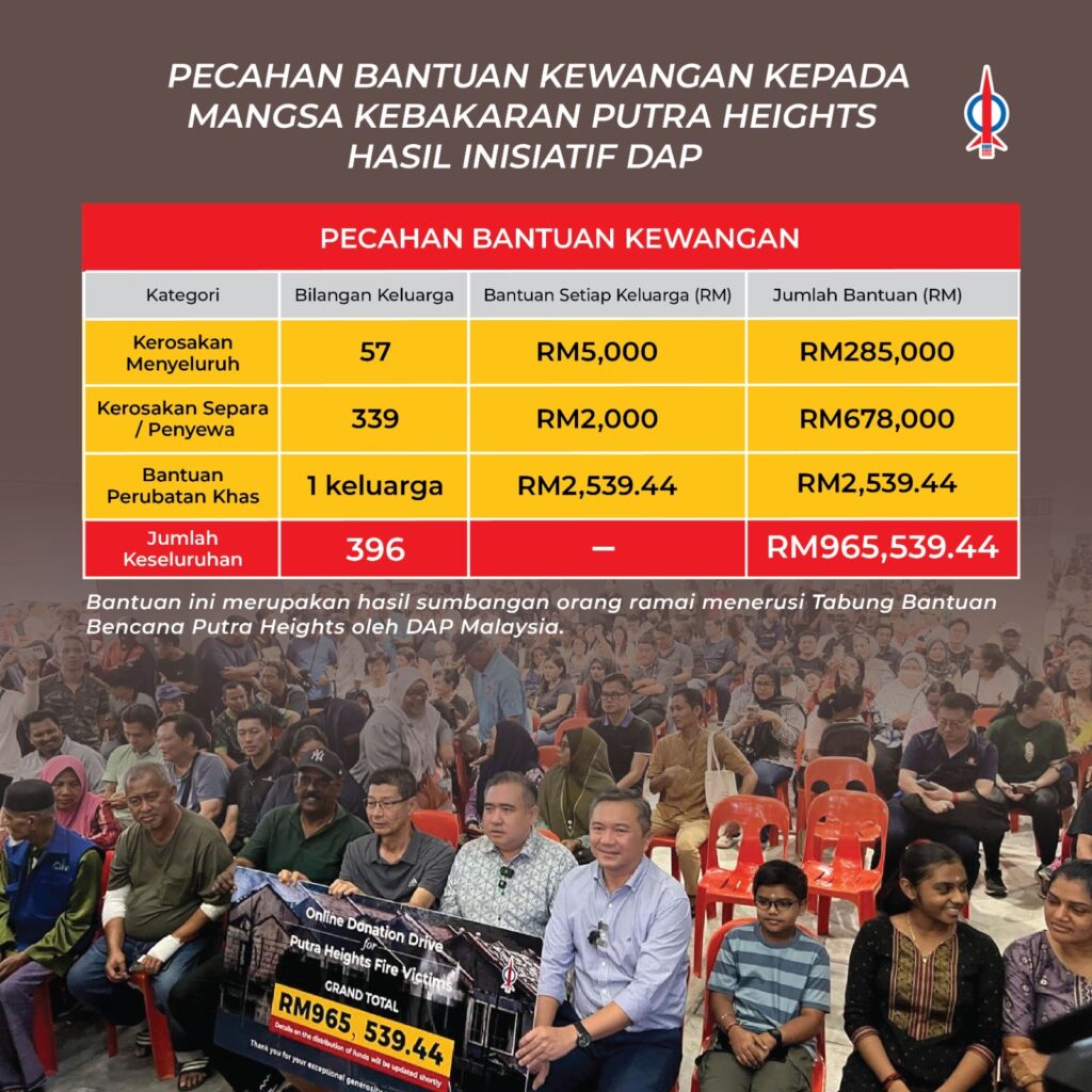 Berikut ialah Pecahan Bantuan Kewangan kepada Mangsa Kebakaran Putra Heights Hasil Inisiatif DAP